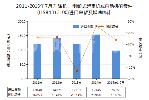 2011-2015年7月升降機(jī)、倒卸式起重機(jī)或自動(dòng)梯的零件(HS84313100)進(jìn)口總額及增速統(tǒng)計(jì)